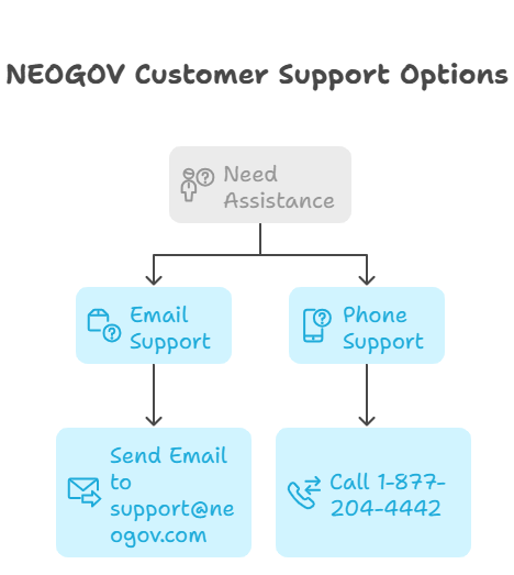 NEOGOV Login: Accessing Your Account Made Easy 2 Contacting NEOGOV Support