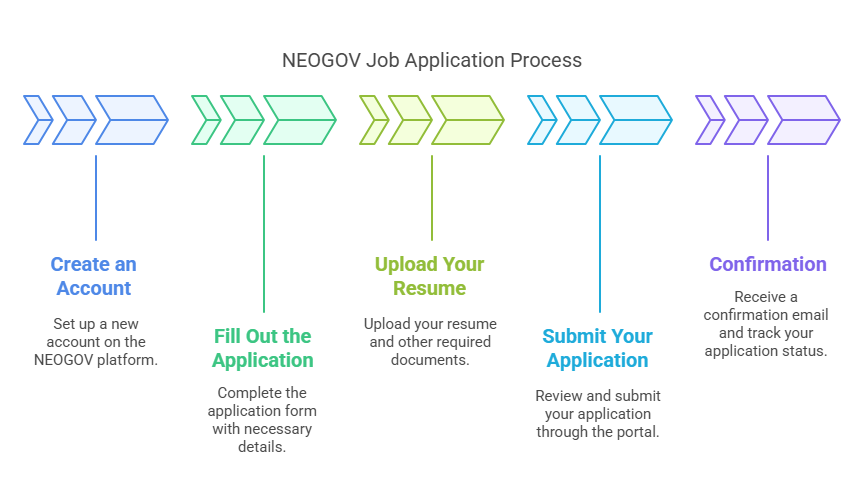 NEOGOV Jobs & Careers: Your Guide to Finding Government Jobs 1 Step-by-Step Guide to Applying for NEOGOV Jobs